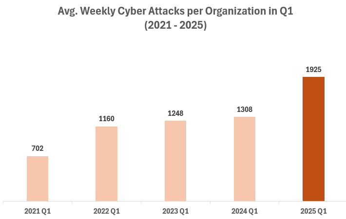 Die wöchentlichen Cyber-Angriffe sind in den vergangenen Jahren stark angestiegen