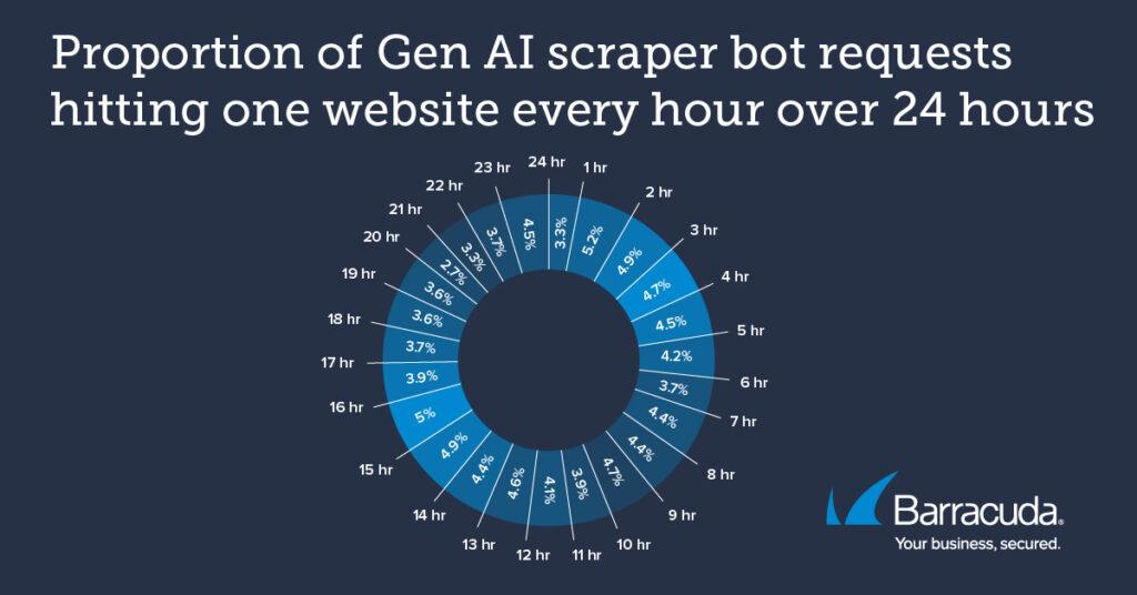Studie zu Gray Bots
