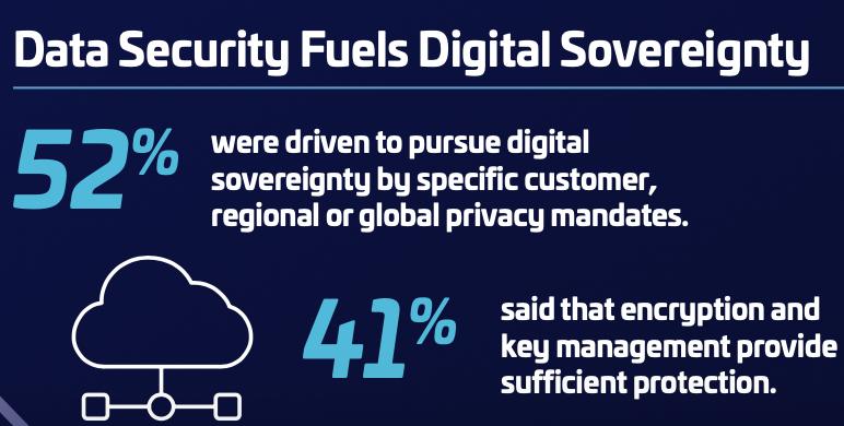 Thales Data Threat Report 2025: Verschlüsselung sorgt erwartungsgemäß für mehr Sicherheit