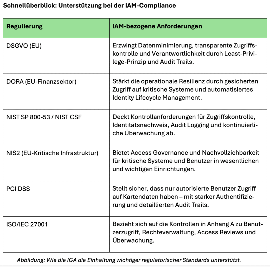 Was die einzelnen Regularien in Bezug auf IAM von Unternehmen verlangen