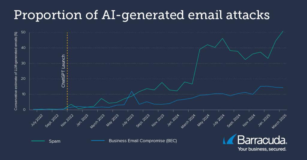 Spam-E-Mails – öfter KI-generiert und nicht vom Menschen