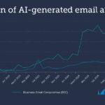 Spam-E-Mails – öfter KI-generiert und nicht vom Menschen