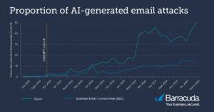 Spam-E-Mails – öfter KI-generiert und nicht vom Menschen