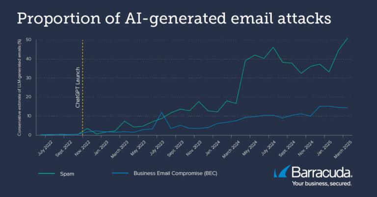 Spam-E-Mails – öfter KI-generiert und nicht vom Menschen