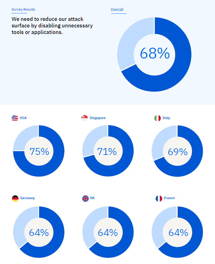 Umfrage unter Cybersecurity-Experten