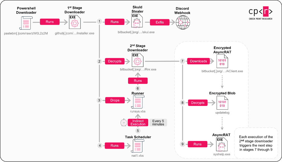 Überblick der Angriffskette – vom PowerShell-Downloader zur Malware Payload (Bild: @Check Point Software Technologies)