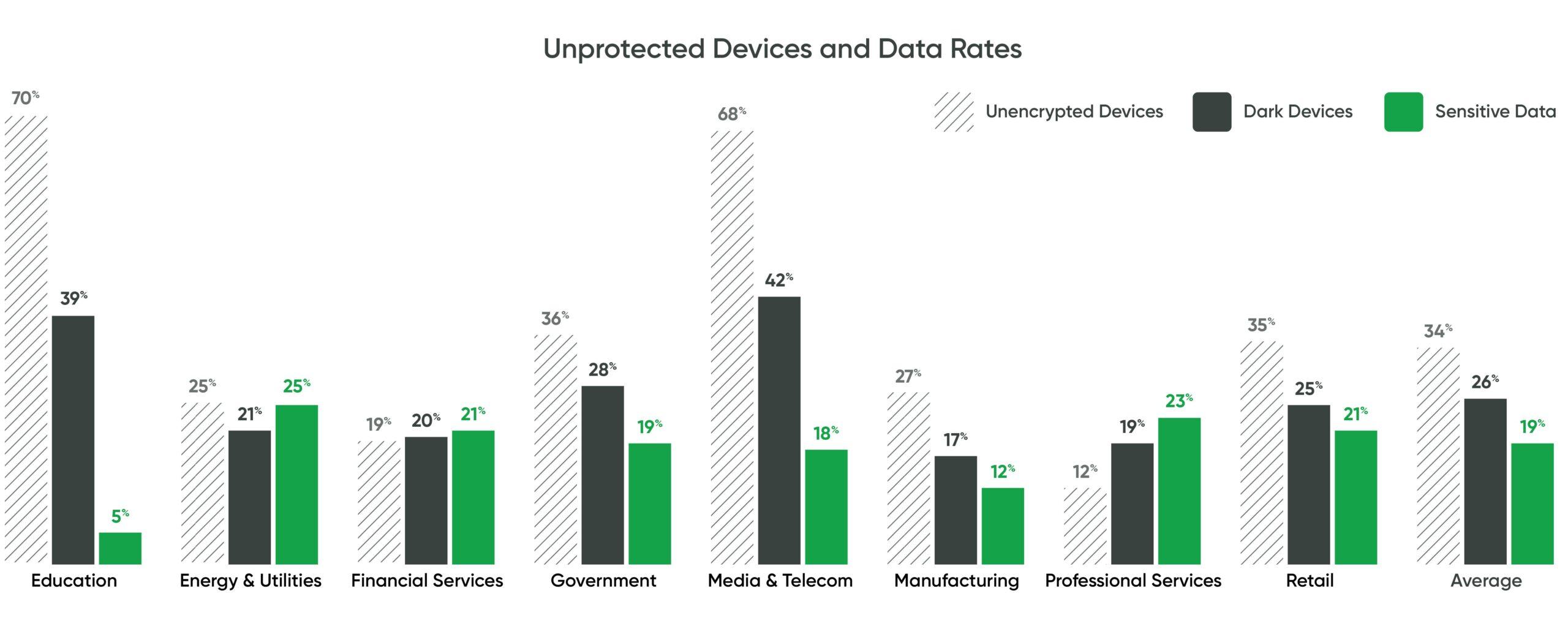 35 Prozent der Firmen-PCs sind nicht verschlüsselt, 18 Prozent speichern sensible Daten und 26 Prozent sind unverschlüsselt, so dass sie anfällig für unbefugten Zugriff, für Datenschutzverletzungen und für Richtlinien-Verstöße sind.(Quelle: Absolute Security Resilience Risk Index 2025)