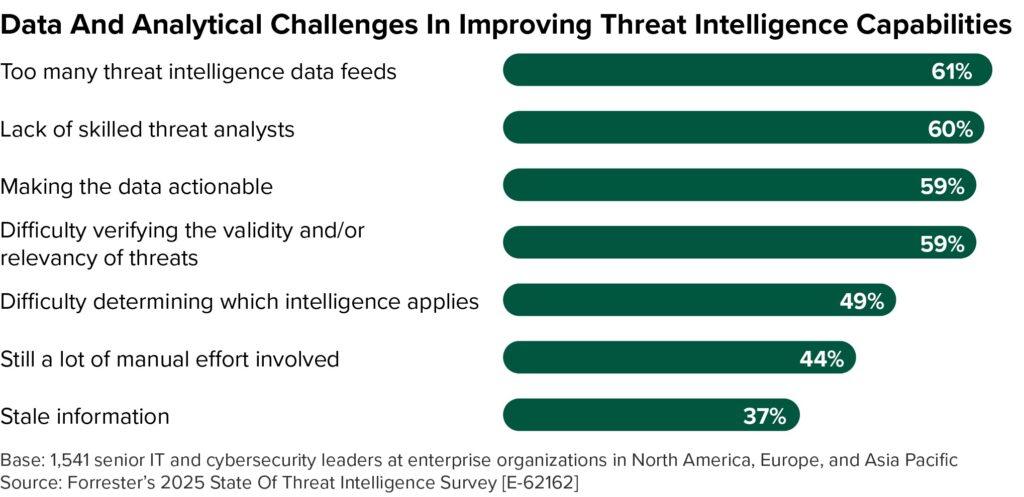 Deutschland: Weltweit größten Fachkräftemangel bei Cyber Threat Intelligence.