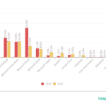 ChatGPT führt zu 115 Prozent mehr Malware-Angriffe auf KMU