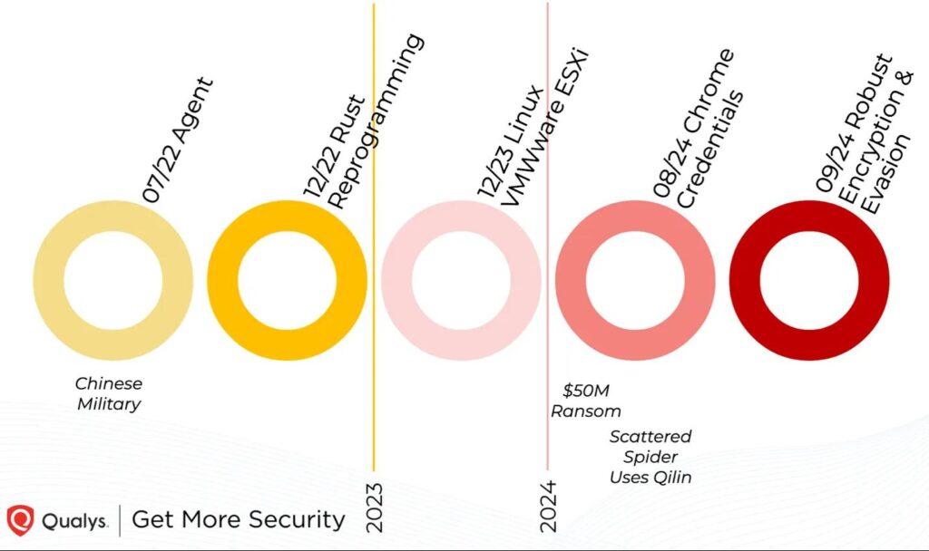 Qilin-Timeline mit wichtigen Entwicklungen von 2022 bis 2024 (Bild: @Qualys, Inc.).