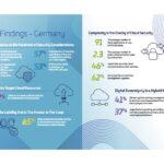 Thales Cloud Security Studie: Schwierigkeiten bei KI-gesteuerter Cloud