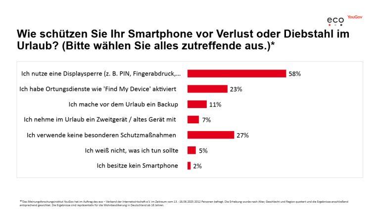 Smartphones „auf Urlaub“? Jeder Dritte schützt seine Daten nicht