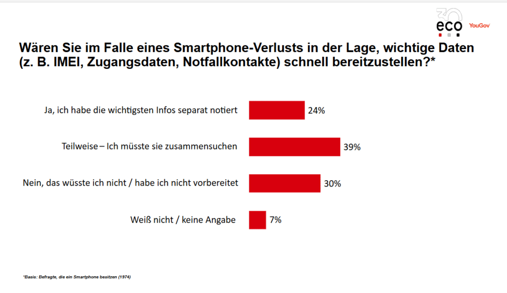 Smartphones „auf Urlaub“? Jeder Dritte schützt seine Daten nicht