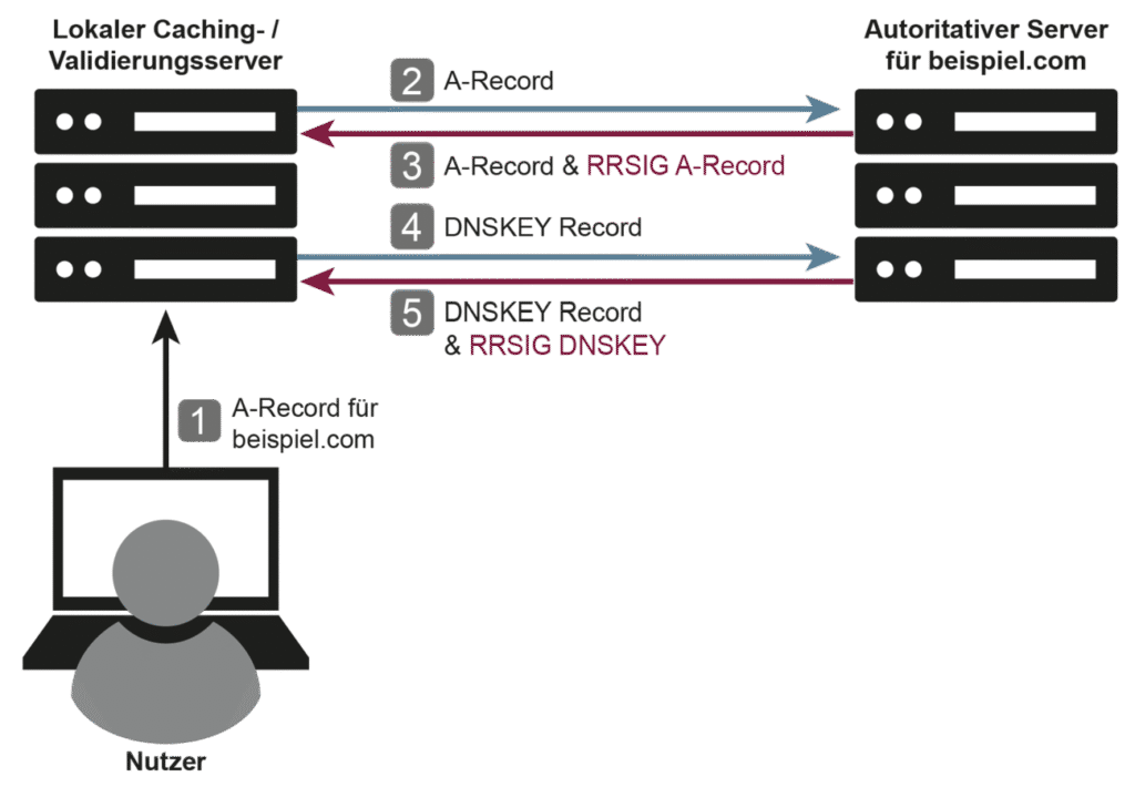 DNSSEC