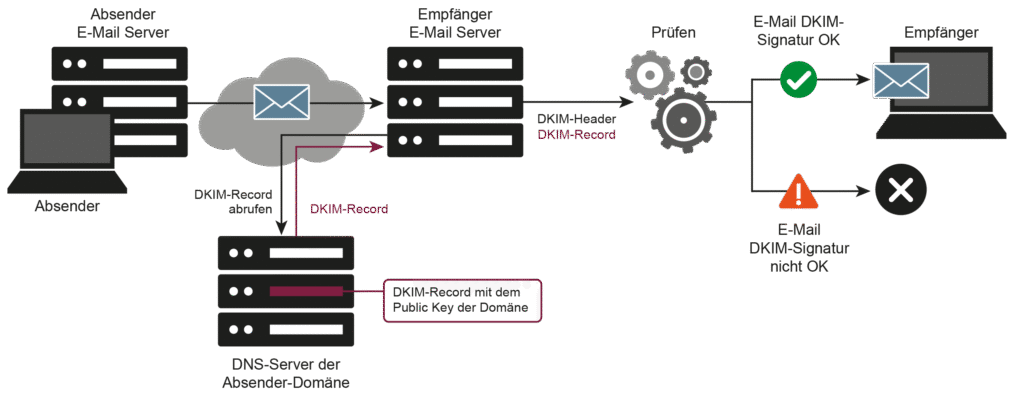 E-Mail Sicherheit - DKIM