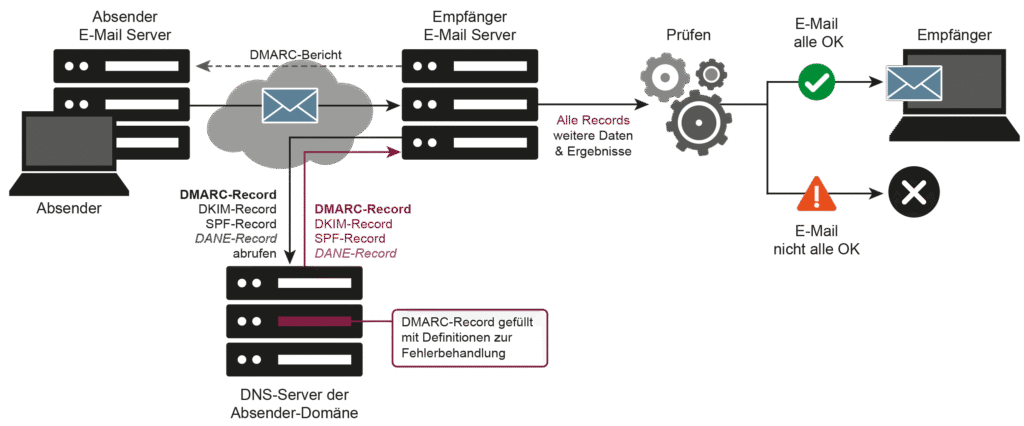 E-Mail Sicherheit - DMARC