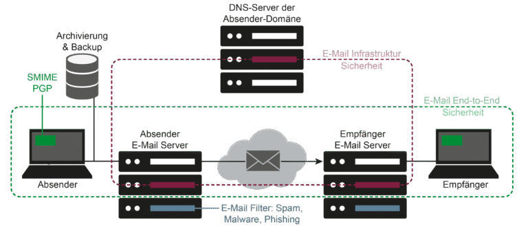 E-Mail Sicherheit - Übersicht