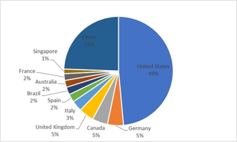 Ransomware Report Q2/2025