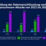 Ransomware setzt Einzelhandel massiv unter Druck