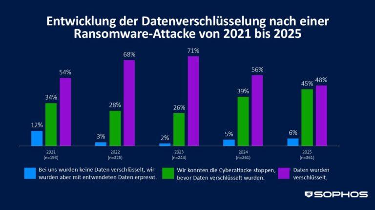 Ransomware setzt Einzelhandel massiv unter Druck