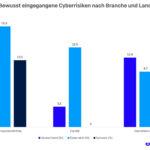 Fehlendes Geld ist der größte Feind für Cybersicherheit