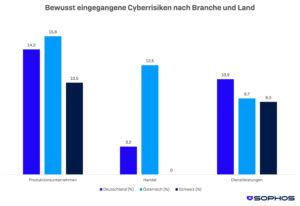 Fehlendes Geld ist der größte Feind für Cybersicherheit