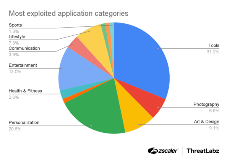 Google Play Store: 77 bösartige Apps mit über 19 Millionen Downloads entdeckt