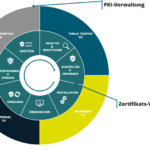 PKI-Management neu gedacht: Compliance sichern, Kosten senken