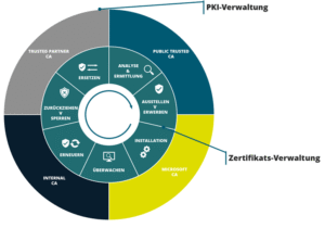 PKI-Management neu gedacht: Compliance sichern, Kosten senken