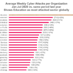 Bildungswesen leidet unter starkem Anstieg von Cyber-Angriffen
