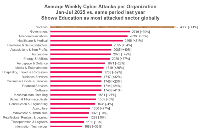 Bildungswesen leidet unter starkem Anstieg von Cyber-Angriffen