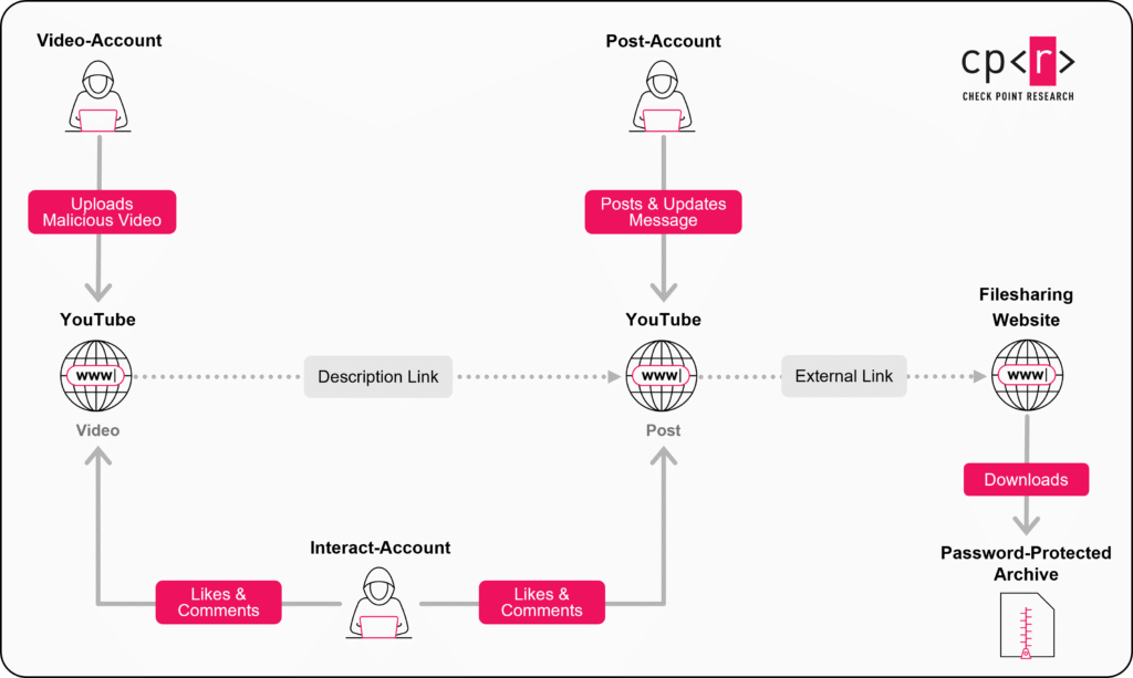 YouTube Geisternetzwerk: Check Point entfernt 3000 bösartige Videos.