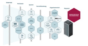 IT-Security Schutzwall von von noris network für 360° Cyberabwehr