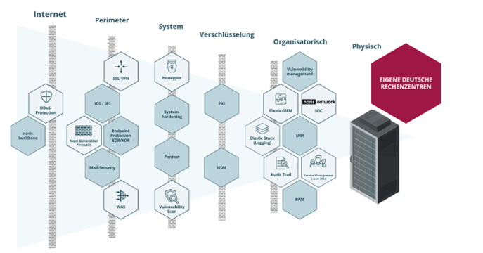360° Cyberabwehr mit dem IT-Security Schutzwall.