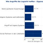Logistikbranche im Visier: Partner und Personal als Einfallstor