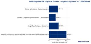 Logistikbranche im Visier: Partner und Personal als Einfallstor