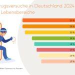 Digitale Sicherheit laut Studie wichtiger als Arbeitsplatzsicherheit