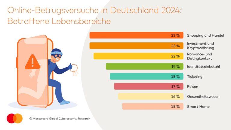 Digitale Sicherheit laut Studie wichtiger als Arbeitsplatzsicherheit