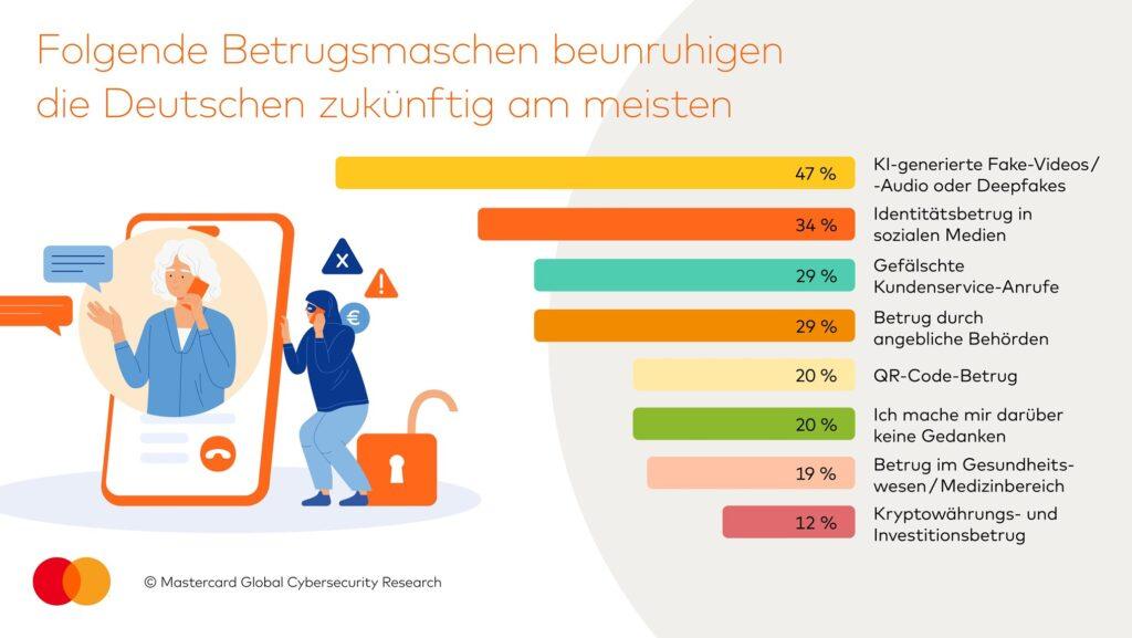 Digitale Sicherheit laut Studie wichtiger als Arbeitsplatzsicherheit