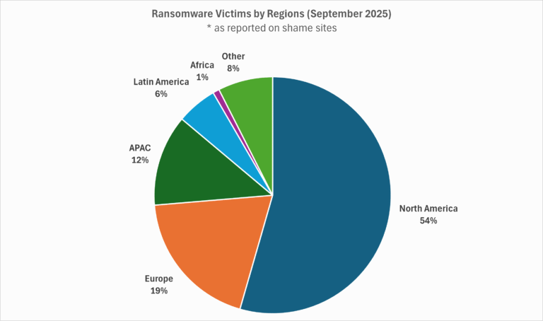 Monthly Cyber Threat Report September 2025: Leichter Rückgang in DACH