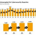 Cybersecurity-Experten: Deutschland sucht immer mehr Fachleute