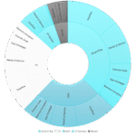 Smart Home: Bedrohungen in vernetzten Haushalten haben sich verdreifacht