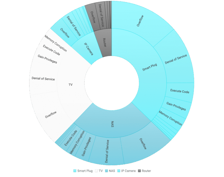 Smart Home: Bedrohungen in vernetzten Haushalten haben sich verdreifacht
