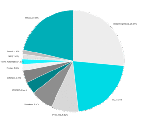 Studie zu Smart Home