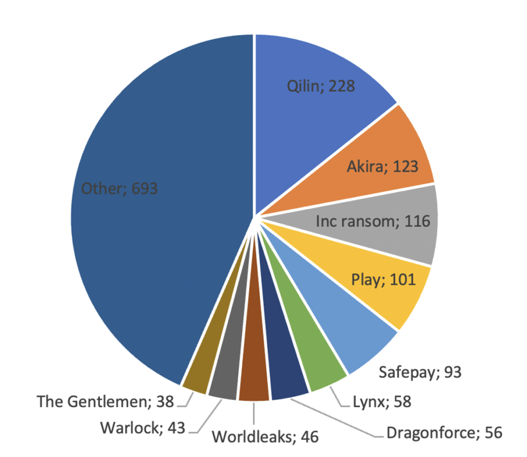 Ransomware Report Q3/2025: Über 500 neue Opfer von Ransomware pro Monat