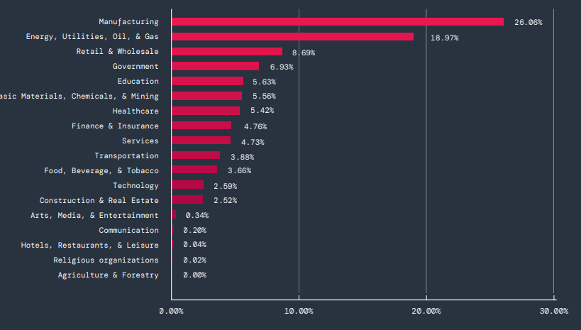 IoT/OT Report: 40% aller IoT-Angriffe richten sich gegen KRITIS