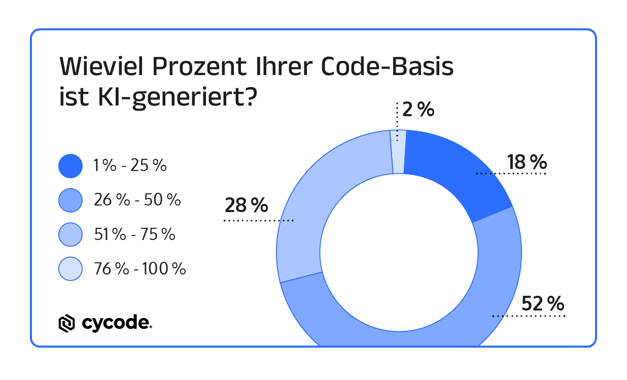 AppSec im KI-Zeitalter – die neue Herausforderung für Unternehmen IT-Sicherheit
