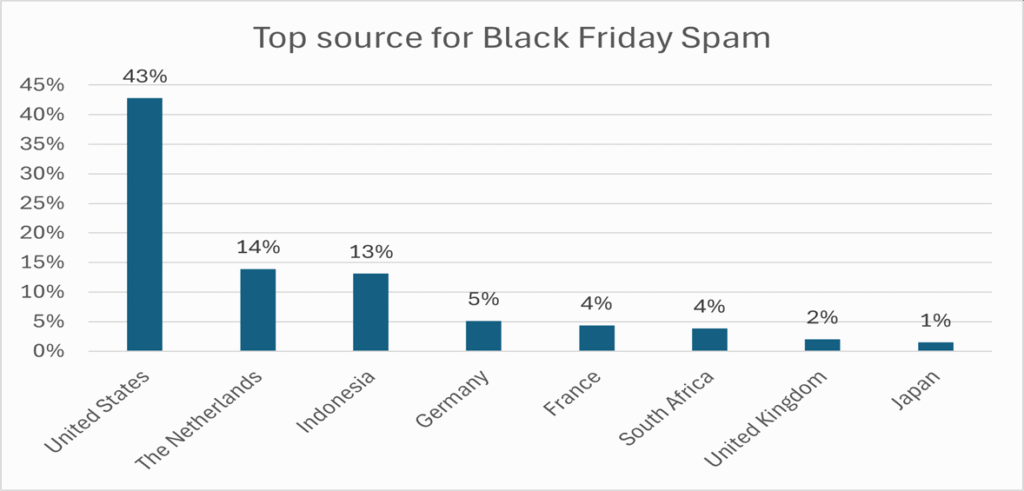 Black-Friday Analyse: Digitaler Betrug im Namen von Ikea & Co