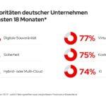 Deutsche Unternehmen streben nach digitaler Souveränität und erhöhen Investitionen in KI
